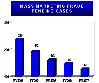 Mass Marketing fraud pending cases.
FY2003: 236 FY2004: 192 FY2005: 161 FY2006: 147 FY2007: 127.
