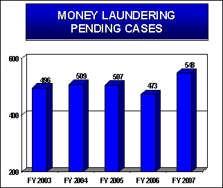 Money laundering pending cases.
FY2003: 496 FY2004: 509 FY2005: 507 FY2006: 473 FY2007: 548.