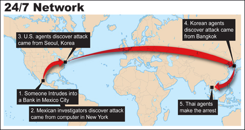 24/7 Network
1. Someone Intrudes into a Bank in Mexico City
2. Mexican investigators discover attack came from computer in New York
3. U.S. agents discover attack came from Seoul, Korea
4. Korean agents discover attack came from Bangkok
5. Thai agents make the arrest