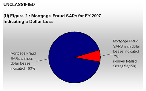 Figure 2 shows a pie chart of dollar loss for FY 2007 as a percentage: 93% of mortgage fraud SARs without dollar losses, and 7% with dollar losses of more than $813 million.