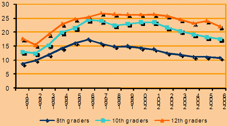 Any Illicit Drug Use in the Last 30 Days (%). See text for explanation of graph.