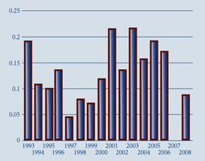 Bar chart showing precursor occurence rate per reactor from 1993 to 2008