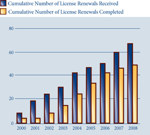 Bar chart showing Cumulative Number of License Renewals Received and Completed from 2000 to 2008