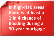 In high-risk areas, there is at least a 1 in 4 chance of flooding during a 30-year mortgage.