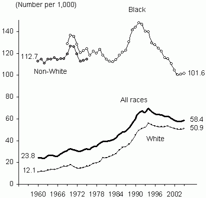 Figure BIRTH 3b.  Births per 1,000 Unmarried Teens Ages 18 and 19 by Race: 1960-2005. See text for explanation and tables for data.