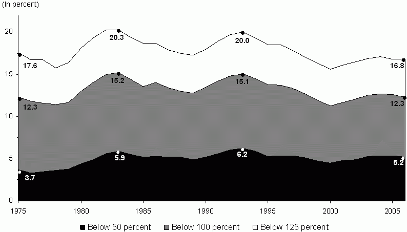 Figure ECON 2. Percentage of Total Population below 50, 100, and 125 Percent of Poverty Level. See text for explanation and tables for data.