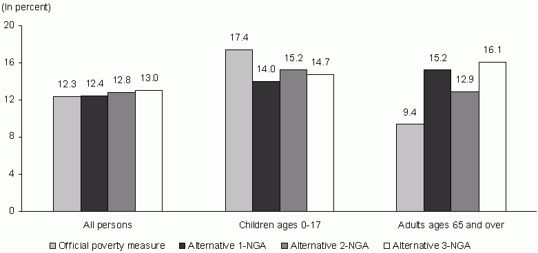 Figure ECON 3. Percentage of Persons in Poverty Using Various Experimental Poverty Measures by Age: 2006. See text for explanation and tables for data.