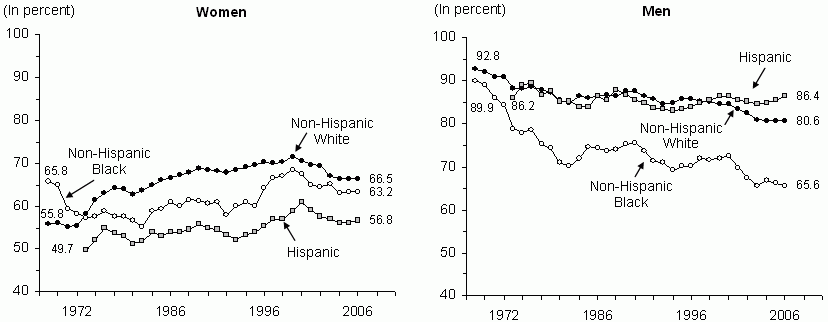 Figure WORK 2. Percentage of Persons Ages 18 to 65 with No More than a High School Education Who Were Employed at Any Time during Year by Race and Ethnicity: 1968-2006. See text for explanation and tables for data.