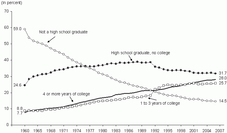 Figure WORK 4. Percentage of Adults Ages 25 and over by Level of Educational Attainment: 1960-2006. See text for explanation and tables for data.