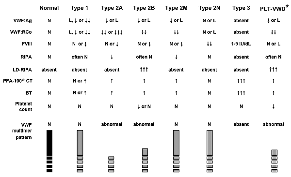 Figure 5. Expected Laboratory Values in VWD. This figure shows sample expected laboratory patterns, with relative increases and decreases, for VWF:Ag, VWF:RCo, FVIII, RIPA, LD—RIPA, PFA—100 CT, BT, Platelet count, and VWF multimer pattern. Expected sample results are shown for normal subjects, and for patients with VWD (Types 1, 2A, 2B, 2M, 2N, and 3), and PLT—VWD. This figure is explained in the sections 'Expected patterns of laboratory results in different subtypes of VWD' and 'Other Assays to Measure VWF, Define/Diagnose VWD, and Classify Subtypes' in VWD.