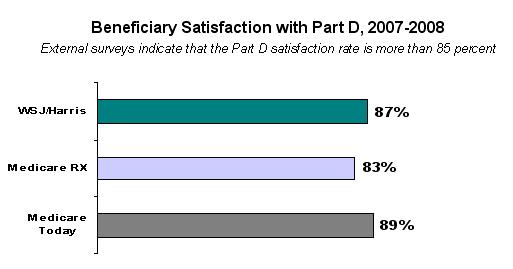 Beneficiary Satisfaction with Part D, 2007-2008; External surveys indicate that the Part D satisfaction rate is more than 85 percent