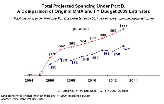 Total Projected Spending Under Part D, A Comparison of Original MMA and FY Budget 2009 Estimates; Total spending under Medicare Part D is projected to be 38.5 percent lower than previously estimated.