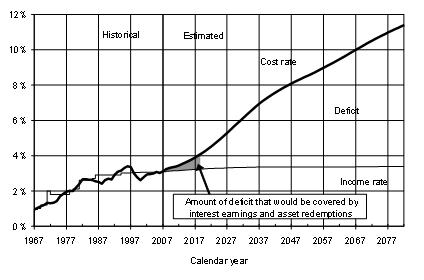 Chart 3—Long-range HI income and costs under intermediate assumptions