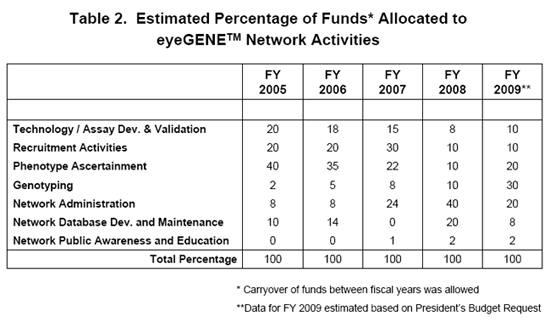 Estimated Percentage of Funds Allocated to eyeGENE Network Activities.