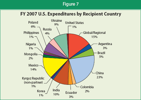 FY 2007 U.S. Expenditures by Recipient Country:  Argentina 3%, Brazil 5%, China 23%, Colombia 2%, Ecuador 3%, India 10%, Korea 1%, Kyrgyz Republic (non-partner) 1%, Mexico 14%, Mongolia 2%, Nigeria 1%, Philippines 1%, Poland 6%, Russia 4%, Ukraine 9%, United States 2%, Global Regional 15%