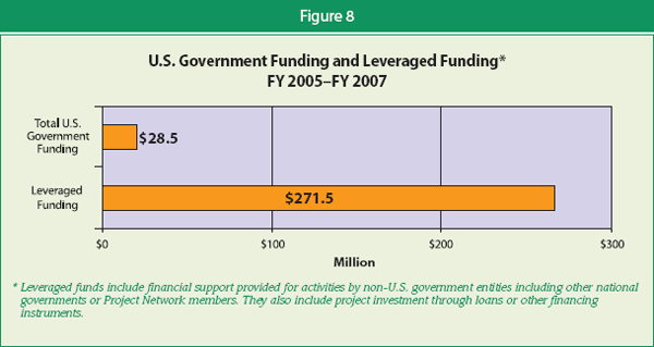 U.S. Government Funding and Leveraged Funding, FY 2005 - FY 2007:  Total U.S. Government Funding: $28,500,000.  Leveraged Funding: 271,500,000