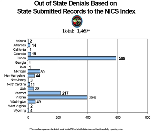 Denials Based on State-submitted NICS Index Records