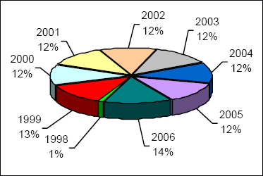 Yearly Percentage of NICS Activity: 2006 14%, 2005 12%, 2004 12%, 2003 12%, 2002 12%, 2001 12%, 2000 12%, 1999 13%, 1998 1%