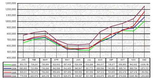 Annual Comparison of NICS Activity 2003-2006