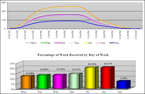 NICS Average Workload Forecast - 2006