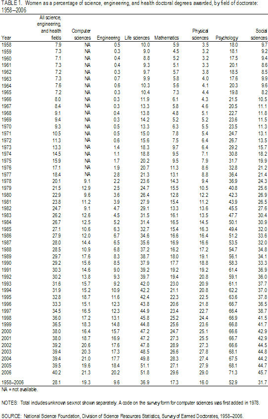 TABLE 1. Women as a percentage of science, engineering, and health doctoral degrees awarded, by field of doctorate: 1958–2006.