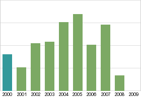 Bar chart: in table form below