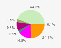 Pie chart: in table form below