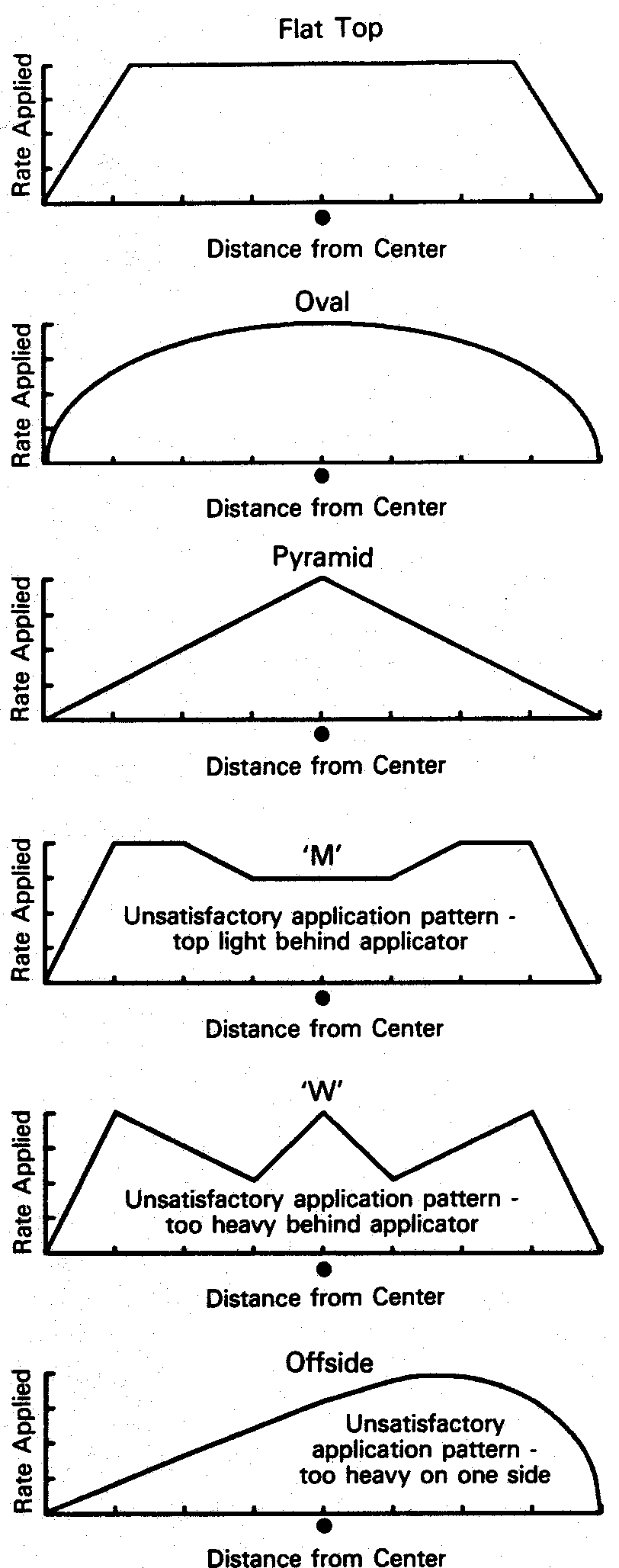 Typical double-spinner spreader distribution pattern