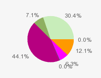 Pie chart: in table form below