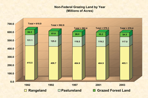 Chart showing grazing lands
