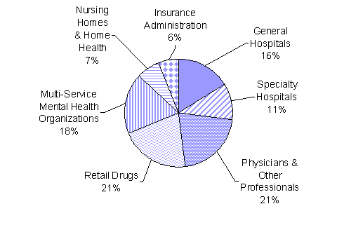 Distribution of MH Expenditures by Provider, 2001