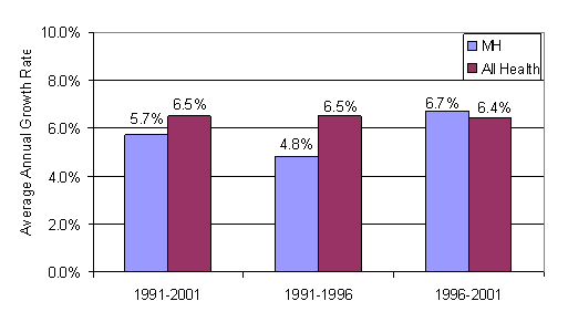 Growth of MH versus All Health Expenditures, 1991 - 2001 and Five-Year Increments