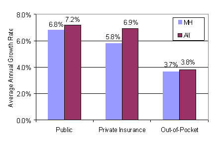 Growth of MH versus All Health Care Expenditures by Public, Private Insurance, and Out-of-Pocket Payer, 1991 - 2001