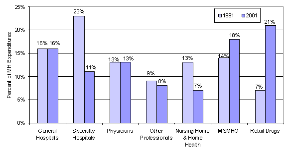 Distribution of MH Payments by Provider, 1991 and 2001