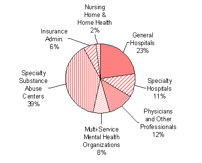 Distribution of SA Expenditures by Provider, 2001