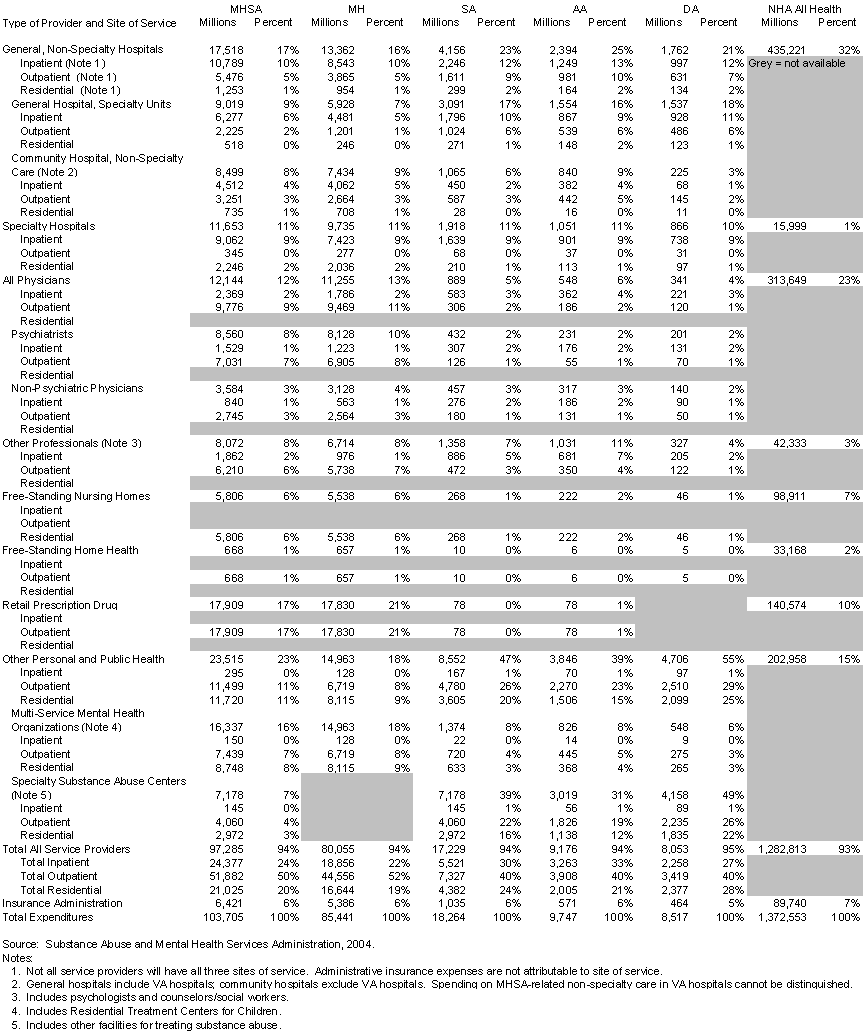 2001 NHA-Equivalent Estimated Expenditures of Mental Health (MH), Substance Abuse (SA), Alcohol Abuse (AA), Drug Abuse (DA), and All Health by Type of Provider and Site of Service, All Payers