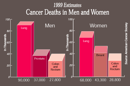 chart showing deaths from lung cancer in men and women