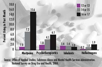 Past Month Use of Selected Illicit Drugs Among Youths, by Age: 2003