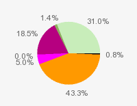 Pie chart: in table form below