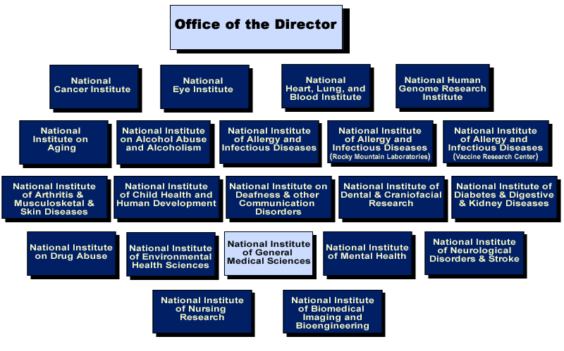 NIH Institutes using Animals