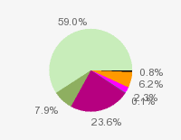 Pie chart: in table form below