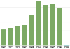 Bar chart: in table form below