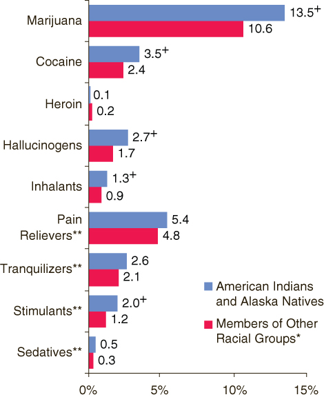 This figure is a bar chart showing percentages of persons aged 12 or older reporting past year use of specific illicit drugs, by racial group: 2002-2005.  Accessible table located below this figure.