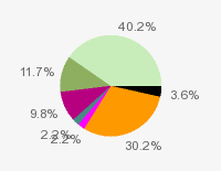 Pie chart: in table form below