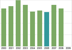 Bar chart: in table form below