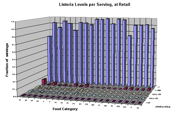 Bar graph illustrating data in Table III-5