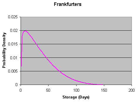 Figure III-2: graph of probability density over days of frankfurter storage