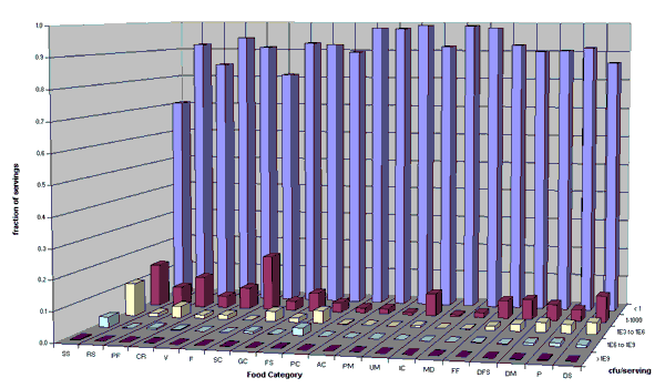 Figure III-3: bar graph of the data in Table III-11