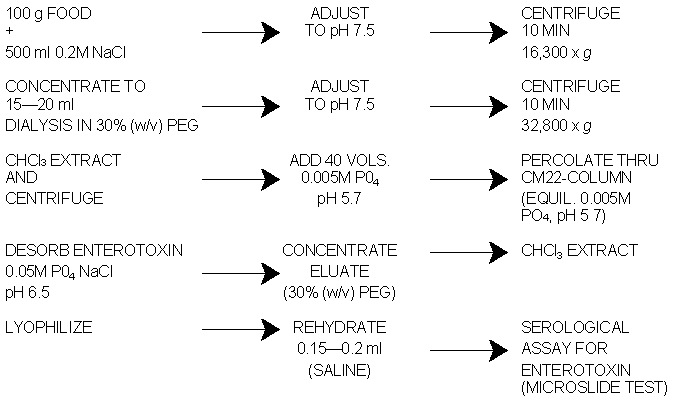 Fig. 1
Schematic diagram for the extraction and serological assay of enterotoxin in food.