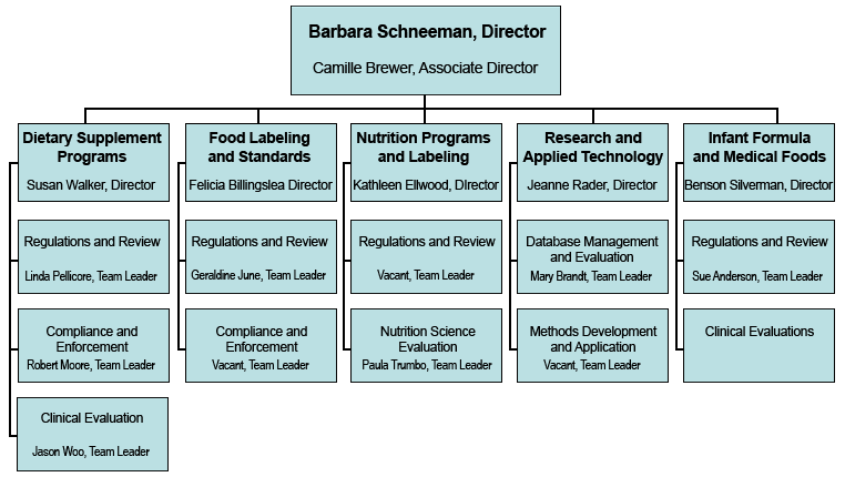 ONPLDS Organizational Chart